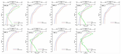 CTD, XBT, XCTD 관측 자료