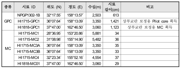 2017-2018년 탐사에서 획득한 퇴적물 시료 목록