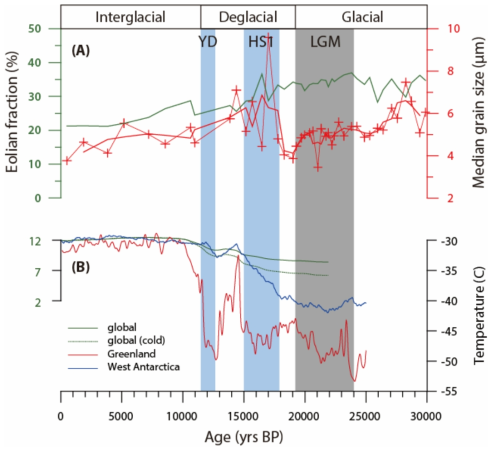 (A) HI1715-GPC1 퇴적물 내 풍성기원입자의 함량(녹색선) 및 평균입도 변화(적색선). (B) 마지막 빙하 최성기(LGM) 이후 현재까지 지구 평균 온도변화(녹색선), 그린란드 기온(적색선) 및 서남극 기온(청색선) 비교(data from Cuffey et al., 2016)