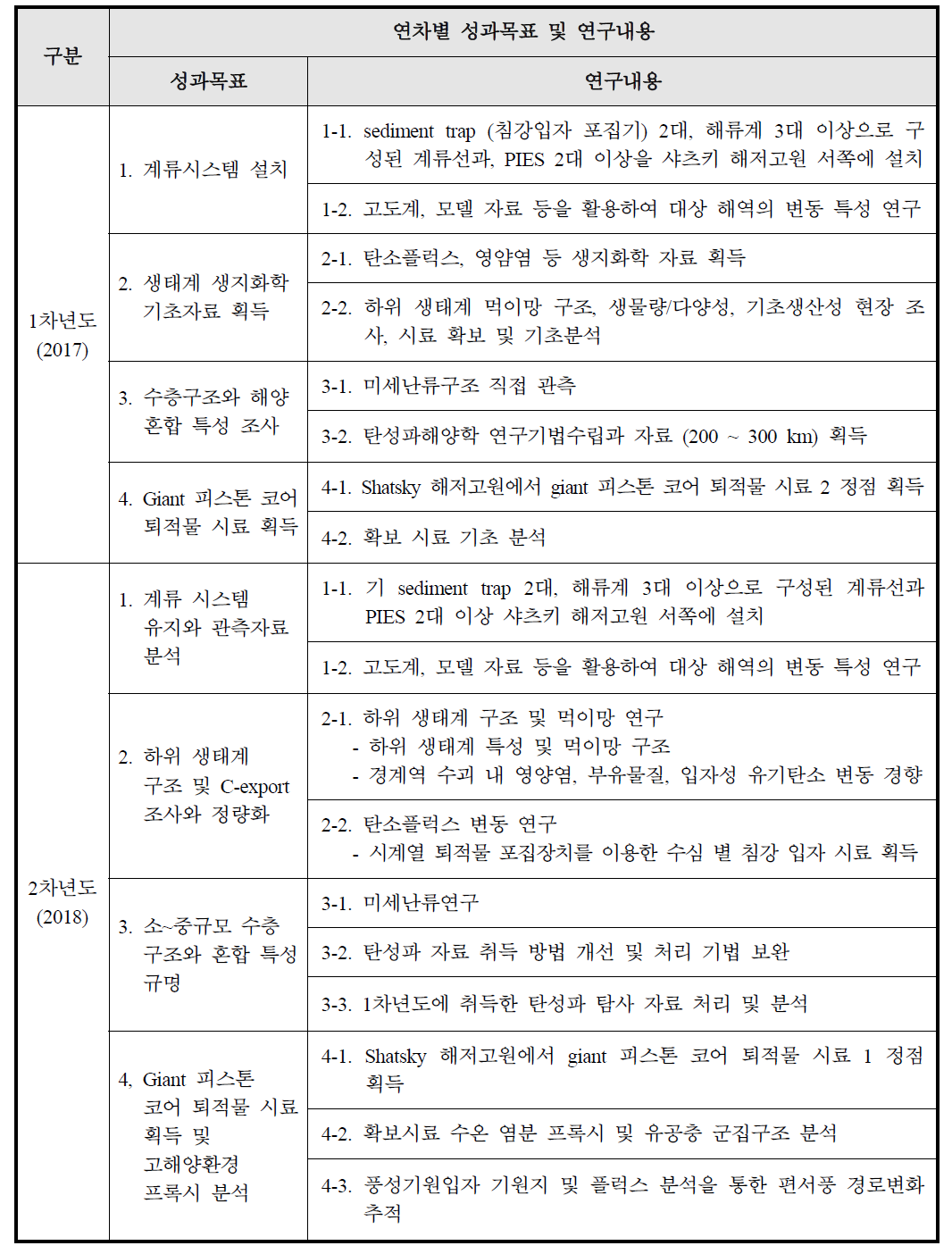 연차별 성과목표 및 연구내용 (Yearly research purpose and contents)