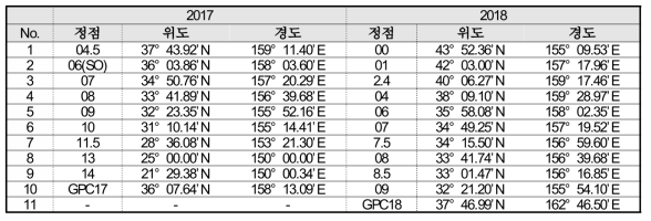 연도별 정점 위치 정보