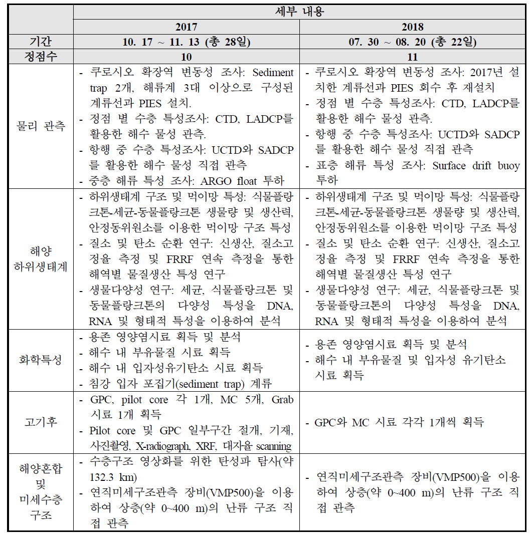 연도별 탐사 내용