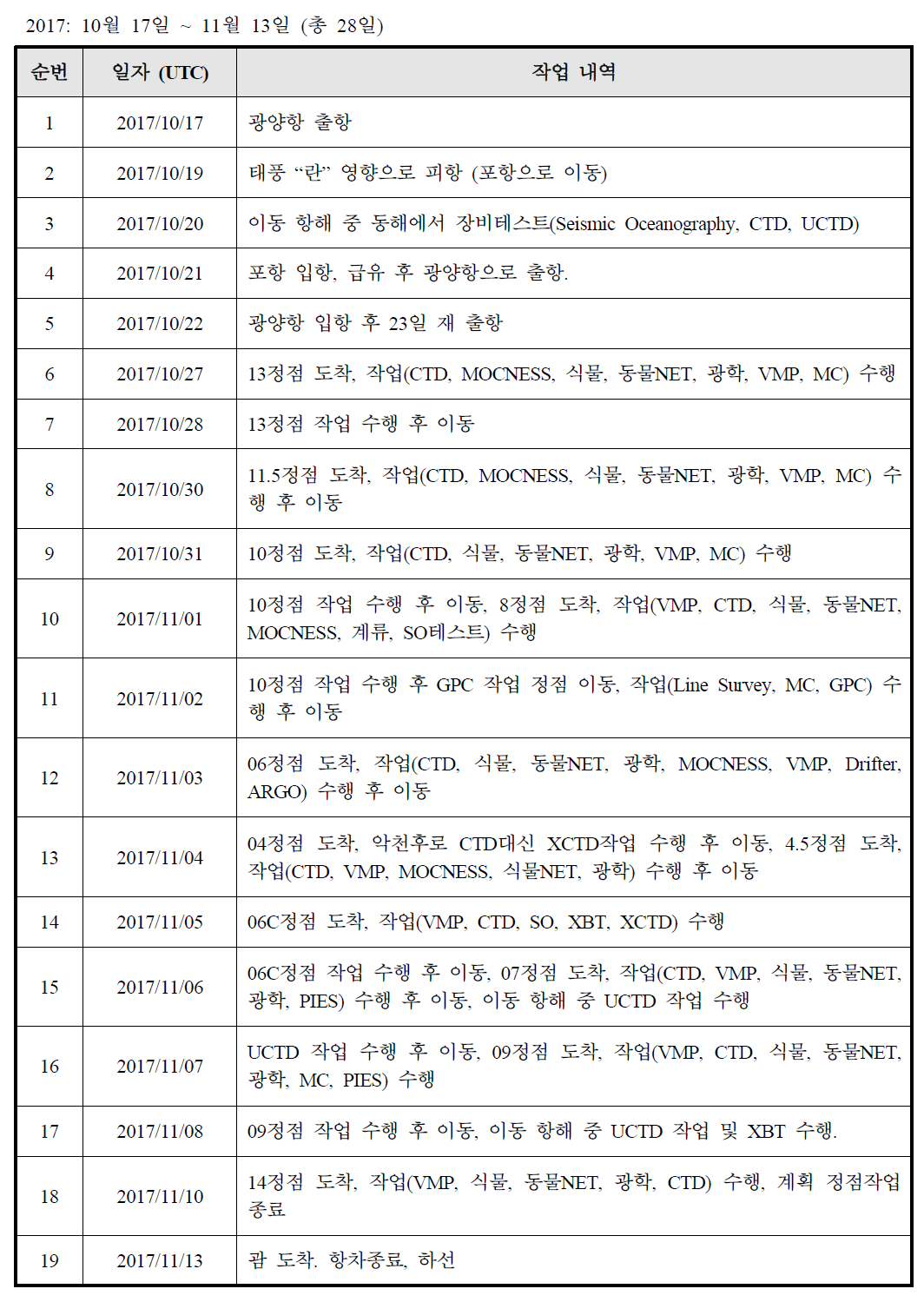 2017년 탐사 일정