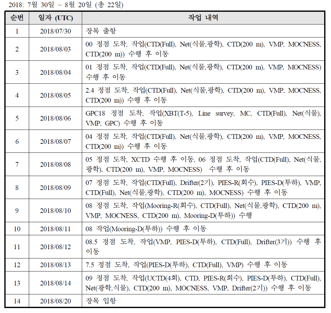 2018년 탐사 일정