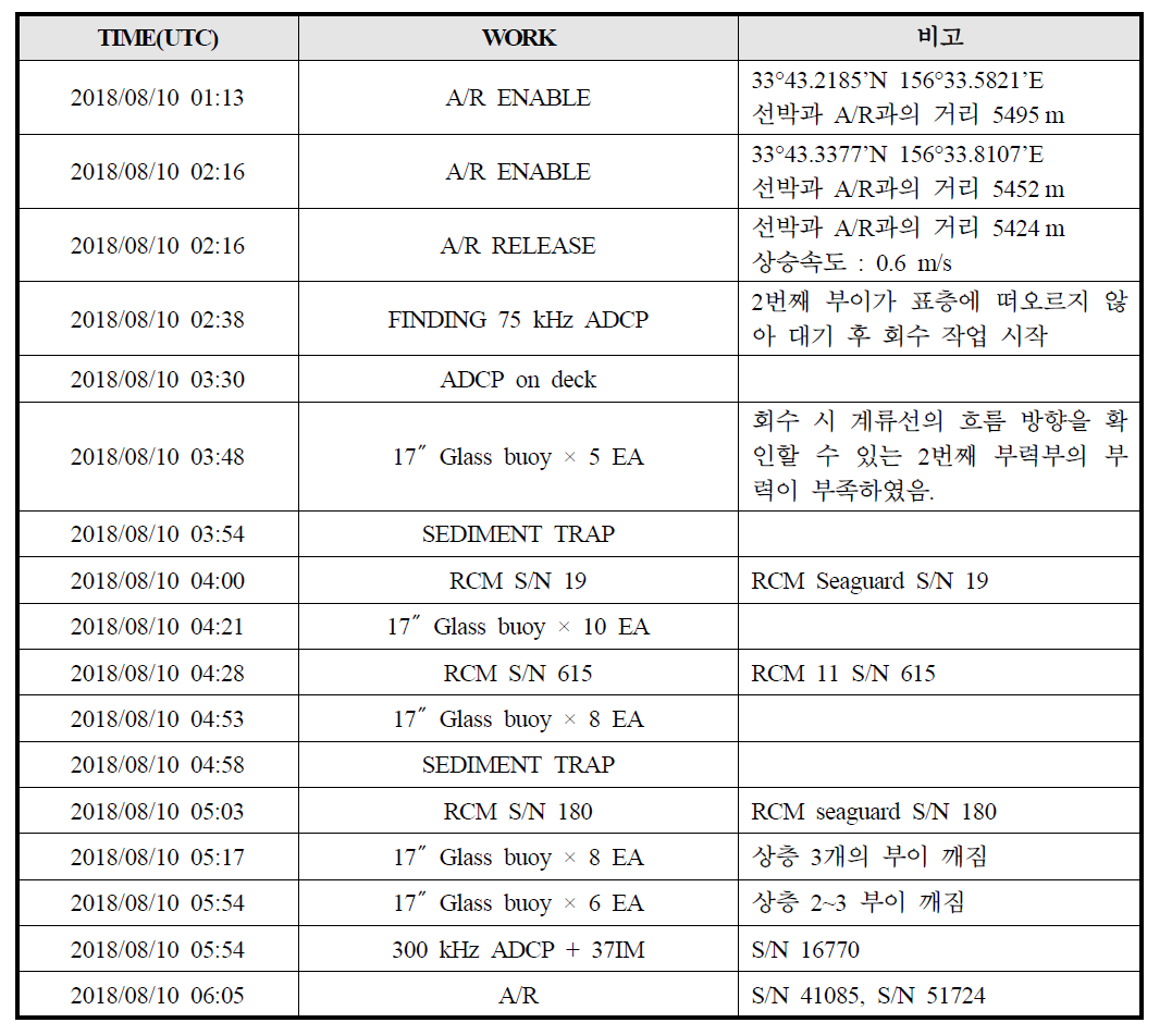 계류 회수 작업 일정 및 항목