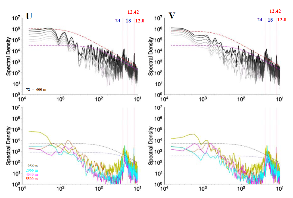 계류 정점(33.72°N, 156.62°E)에서 관측한 수층별 Power spectrum 분포. 동서성분(왼쪽)과 남북성분(오른쪽)