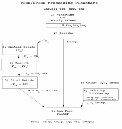 PIES 자료처리 모식도 (Kennelly et al., 2007)