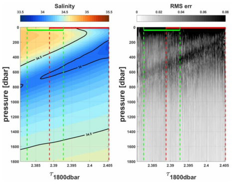 염분 물성분포표(Salinity GEM) 및 오차값. 초록, 빨강색 선은 각각 C09, C07에서 측정된 τ의 범위