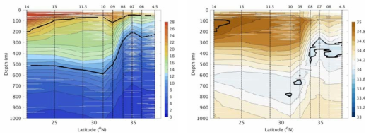 2017년 (1차년도) CTD로부터 획득한 수온(좌) 및 염분(우)의 관측 단면