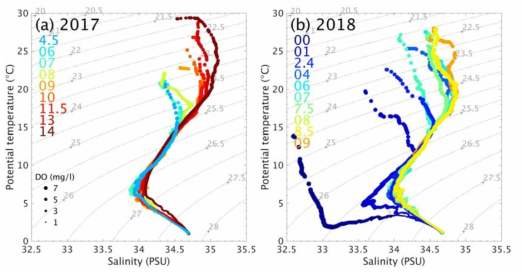 (a) 2017년도와 (b) 2018년도 관측한 수온-염분 관계도
