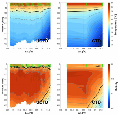 UCTD(좌)와 CTD(우) 온도(상) 및 염분(하) 자료비교