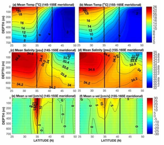 쿠로시오 확장역 상류 해역(동경 145-155도, 왼쪽 패널)과 하류 해역(동경 155-165도, 오른쪽 패널)의 수온, 염분, 유속 남북방향 수직 단면 비교