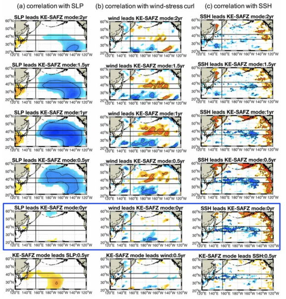 KE-SAFZ 모드와 관련된 (a) 해면기압, (b) 바람장, (c) 해면고도의 시간차 상관관계