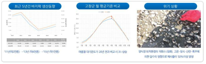 곰소만 바지락 양식의 위기