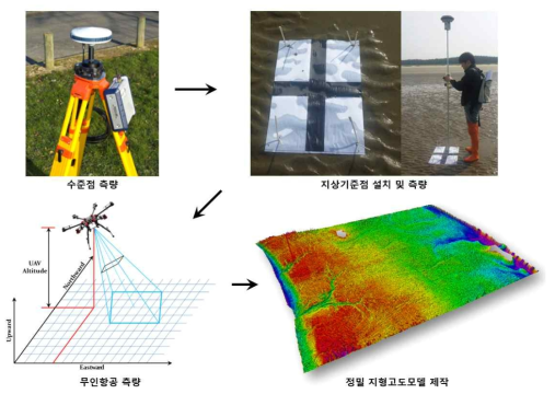 무인항공기를 활용한 DEM 제작 과정 모식도