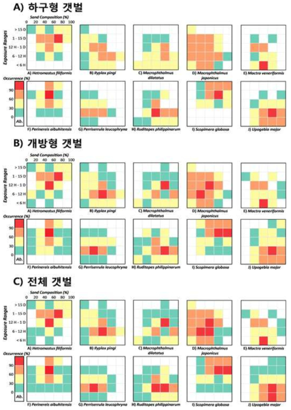 갯벌 유형별 대형저서동물 출현확률