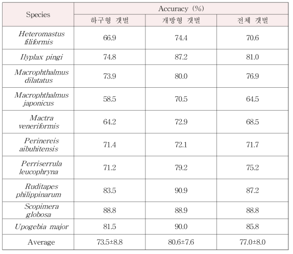 갯벌 유형에 따른 대형저서동물의 출현확률 정확도 (>60% 확률대상)
