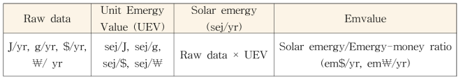 에머지 평가항목에 사용되는 단위 및 환산방법