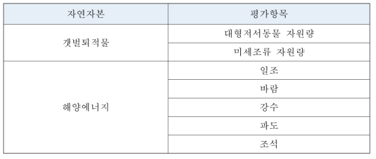 본 연구의 에머지 평가 자연자본 목록