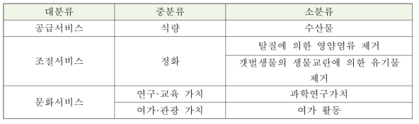 본 연구의 에머지 평가 해양생태계서비스 항목