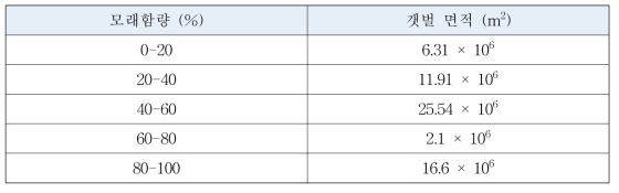 모래 함량에 따른 곰소만 갯벌의 면적