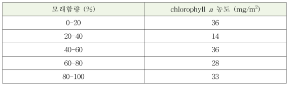 곰소만 갯벌의 모래함량별 Chlorophyll-a 농도