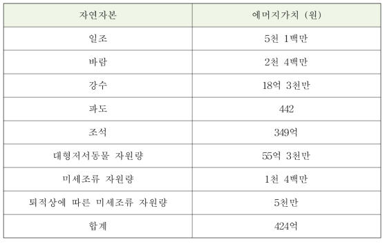 곰소만 자연자본 에머지 가치 평가 결과