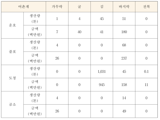 부안군 어촌계 수산물 생산량 및 판매금액