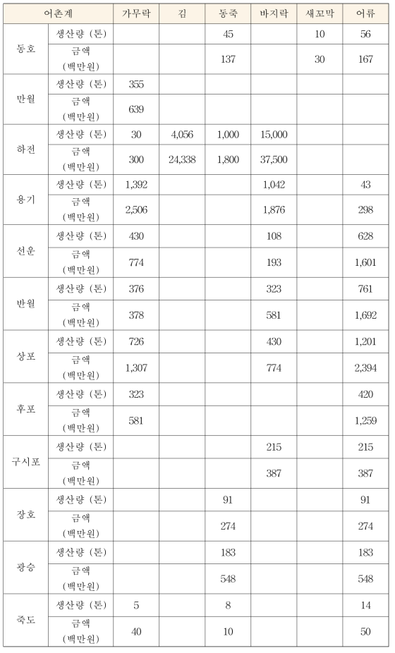 고창군 어촌계 수산물 생산량 및 판매 금액