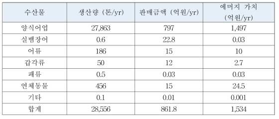 수산물 에머지 가치 평가