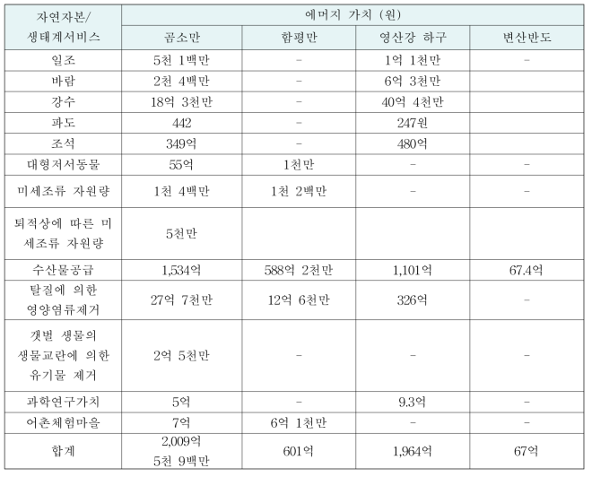 타지역과 곰소만의 에머지 가치 결과 비교