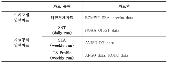 재분석자료 생성에 사용된 수치모델 입력자료 및 자료동화 입력자료