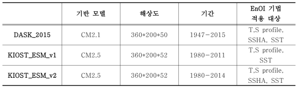 기존의 생성한 전지구 재분석 자료(DASK_2015, KIOST_ESM_v1) 및 해수면 고도자료동화를 적용하여 생성한 전지구 재분석 자료 (KIOST_ESM_v2)