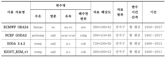 분석에 사용된 국내외 재분석자료들