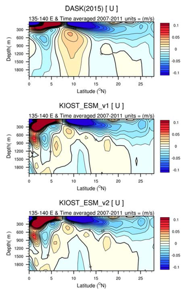 자료별 & 수심별 (500-900m) U 연직 분포 (2007-2011 평균) (좌)DASK_2015, (중)KIOST_ESM_v1, (우)KIOST_ESM_v2