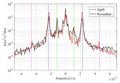 초기 2주간의 표층부이 속도자료를 이용한 Rotary spectra. 수직 선분은 1/4일주조(분홍색), 반일주조(파란색), 일주조(녹색)를 나타냄