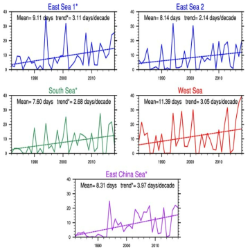 위 그림에서 정의된 5개의 해역에서의 1982년부터 2018년까지 고수온 총일수의 장기시계열 결과. *: 트렌드가 95% 신뢰도로 유의함을 나타냄