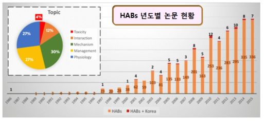 국내 HABs 주제별 연구동향