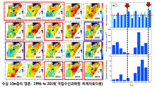 우리나라 남해안의 염분변화와 적조발생 경향