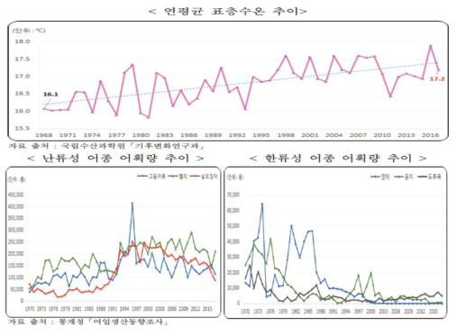 수온의 연평균추이 및 주요 어종 어획량