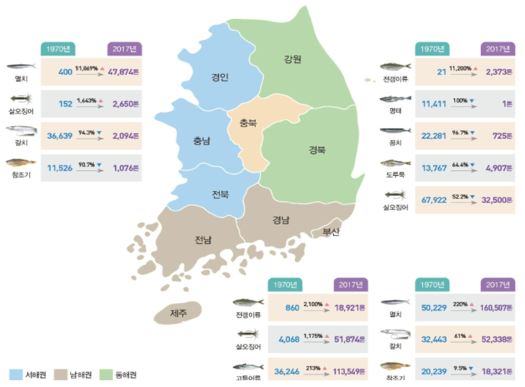 해역권별 주요어종 어획량 변화(통계청: 어업생산동향조사)