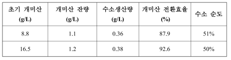 회분배양 결과의 바이오수소 생산 정량 분석