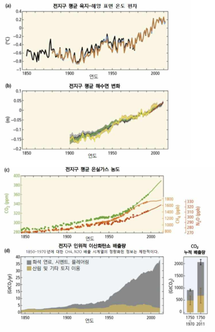 전지구 온도, 해수면, 온실가스, 이산화탄소 변화 (IPCC5차 보고서)