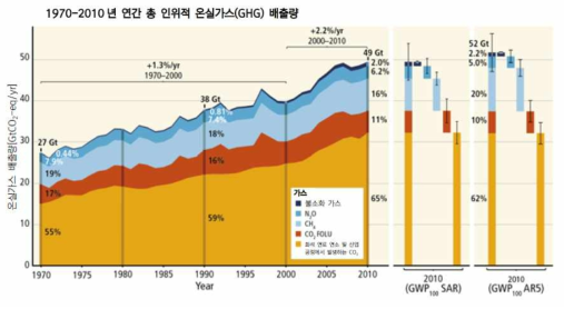 1970-2010 최근 온실가스 배출량 (5차 IPCC 보고서)