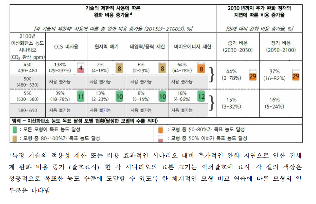 기술 개발 및 적용에 따른 온도 증가 완화 가능성 예측