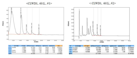 CLWD1 균주의 heterotrophic 조건에서 2,3-BDO 생산성