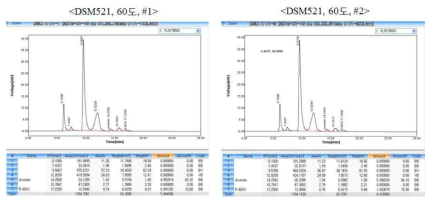 DSM521 균주의 heterotrophic 조건에서 2,3-BDO 생산성