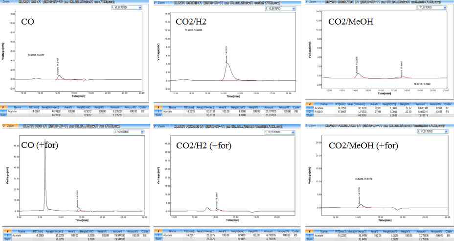 다양한 C1 compounds에서 CLWD1의 2,3-BDO 생산성 테스트