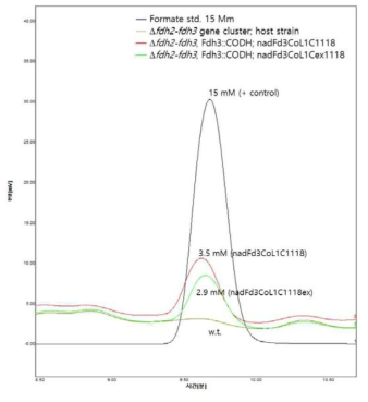 nadFd3CoL1C1118 배양액의 HPLC 결과