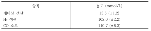 namFd3NHisCoL1C1132 균주 resting cell 실험의 48시간 경과 후 stoichiometry 분석 결과. CO 소모량의 약 10%가 개미산으로 전환되고 약 90%가 바이오수소로 전환되었다